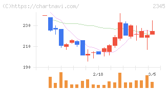 ＨＯＤＬ１(2345)の日足チャート