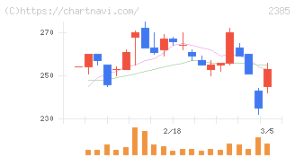 総医研ホールディングス(2385)の日足チャート