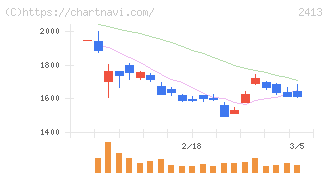 エムスリー(2413)の日足チャート