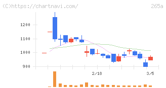Ｈｍｃｏｍｍ(265A)の日足チャート