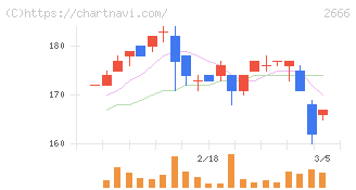 オートウェーブ(2666)の日足チャート