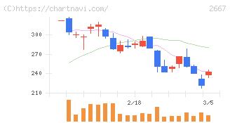 イメージ　ワン(2667)の日足チャート