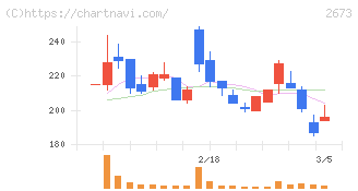 夢みつけ隊(2673)の日足チャート