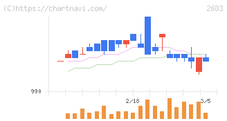 魚喜(2683)の日足チャート