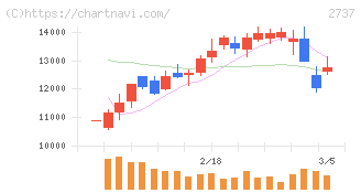 トーメンデバイス(2737)の日足チャート
