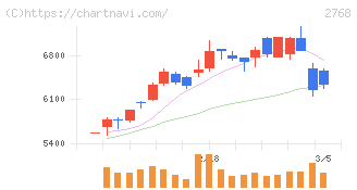 双日(2768)の日足チャート
