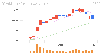 味の素(2802)の日足チャート