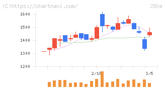 ＴＭＨ(280A)の日足チャート