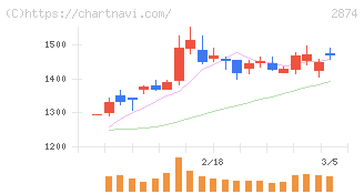ヨコレイ(2874)の日足チャート