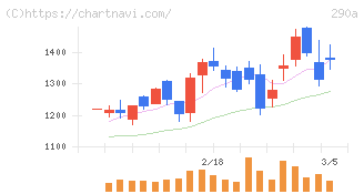 Ｓｙｎｓｐｅｃｔｉｖｅ(290A)の日足チャート