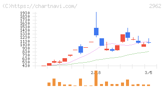 テクニスコ(2962)の日足チャート