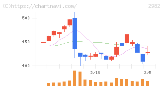 ＡＤワークスグループ(2982)の日足チャート