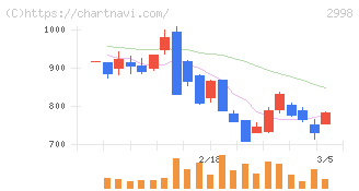 クリアル(2998)の日足チャート