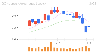 ラサ商事(3023)の日足チャート