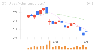 セキュアヴェイル(3042)の日足チャート