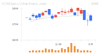 ビックカメラ(3048)の日足チャート