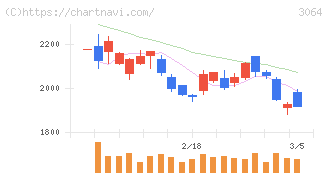 ＭｏｎｏｔａＲＯ(3064)の日足チャート
