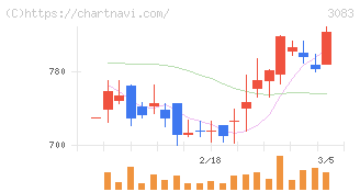 スターシーズ(3083)の日足チャート