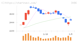 Ｊ．フロント　リテイリング(3086)の日足チャート