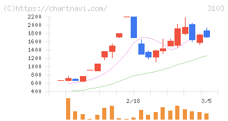 ユニチカ(3103)の日足チャート
