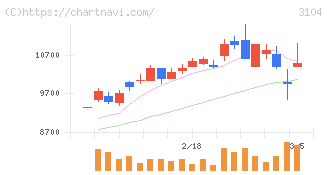 富士紡ホールディングス(3104)の日足チャート