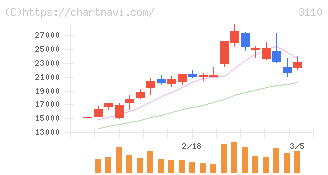 日東紡(3110)の日足チャート