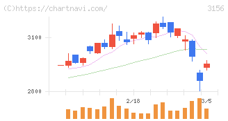 レスター(3156)の日足チャート