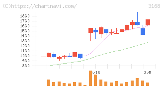 ＭＥＲＦ(3168)の日足チャート