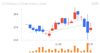夢展望(3185)の日足チャート