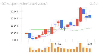 技術承継機構(319A)の日足チャート
