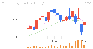 プロパスト(3236)の日足チャート