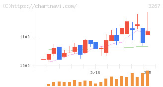 フィル・カンパニー(3267)の日足チャート