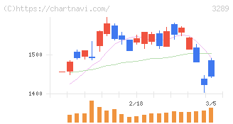 東急不動産ホールディングス(3289)の日足チャート