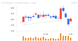 日本コークス工業(3315)の日足チャート