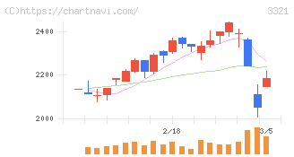 ミタチ産業(3321)の日足チャート