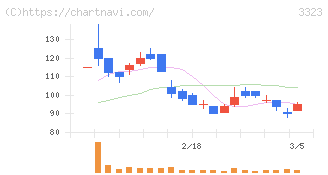 レカム(3323)の日足チャート