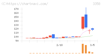 Ｔｒａｉｌｈｅａｄ　Ｇｌｏｂａｌ　Ｈｏｌｄｉｎｇｓ(3358)の日足チャート