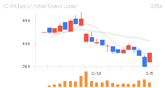 ミライロ(335A)の日足チャート