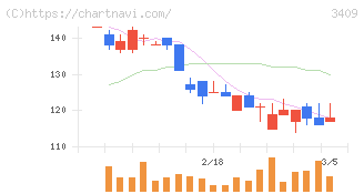 北紡(3409)の日足チャート