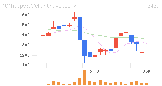 ＩＡＣＥトラベル(343A)の日足チャート