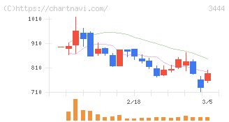 菊池製作所(3444)の日足チャート