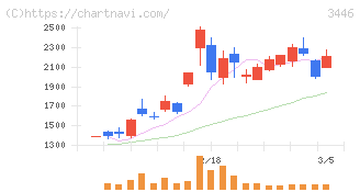 ジェイテックコーポレーション(3446)の日足チャート