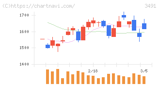 ＧＡ　ｔｅｃｈｎｏｌｏｇｉｅｓ(3491)の日足チャート