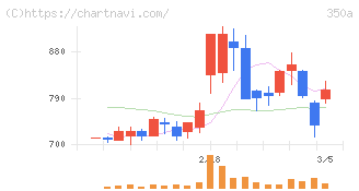 デジタルグリッド(350A)の日足チャート
