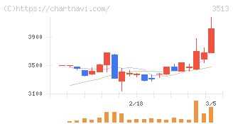 イチカワ(3513)の日足チャート