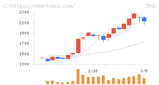 ベガコーポレーション(3542)の日足チャート