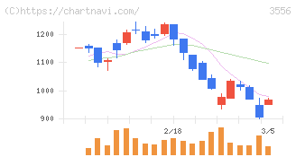 リネットジャパングループ(3556)の日足チャート