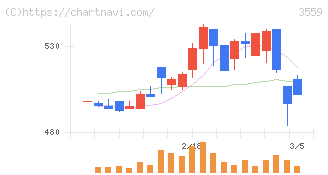 ピーバンドットコム(3559)の日足チャート