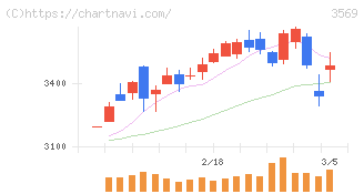 セーレン(3569)の日足チャート