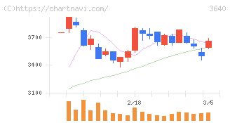 電算(3640)の日足チャート